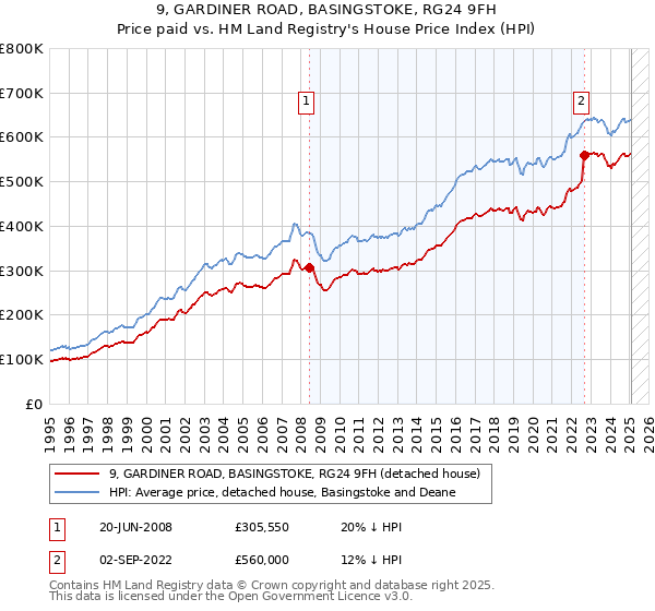 9, GARDINER ROAD, BASINGSTOKE, RG24 9FH: Price paid vs HM Land Registry's House Price Index