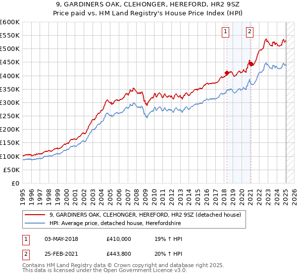 9, GARDINERS OAK, CLEHONGER, HEREFORD, HR2 9SZ: Price paid vs HM Land Registry's House Price Index