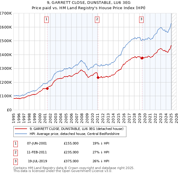 9, GARRETT CLOSE, DUNSTABLE, LU6 3EG: Price paid vs HM Land Registry's House Price Index
