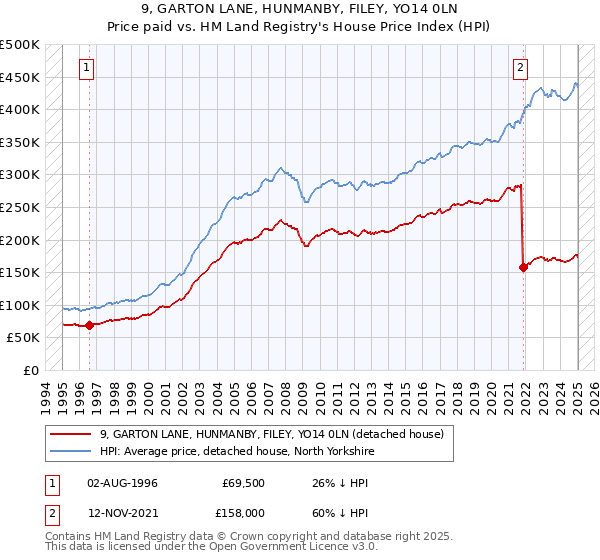 9, GARTON LANE, HUNMANBY, FILEY, YO14 0LN: Price paid vs HM Land Registry's House Price Index
