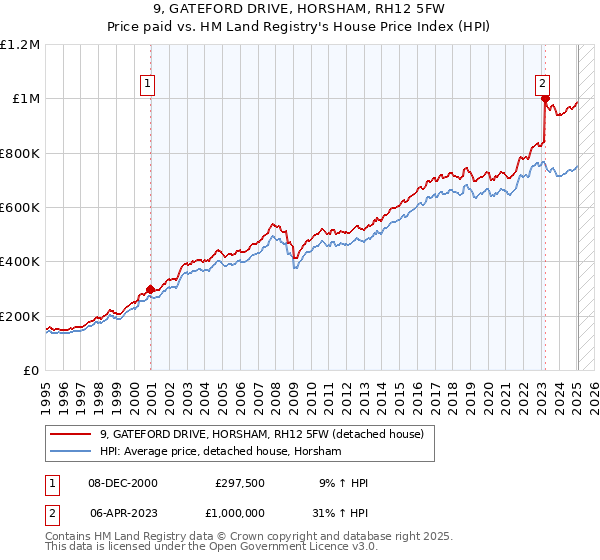 9, GATEFORD DRIVE, HORSHAM, RH12 5FW: Price paid vs HM Land Registry's House Price Index