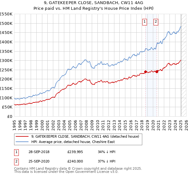 9, GATEKEEPER CLOSE, SANDBACH, CW11 4AG: Price paid vs HM Land Registry's House Price Index
