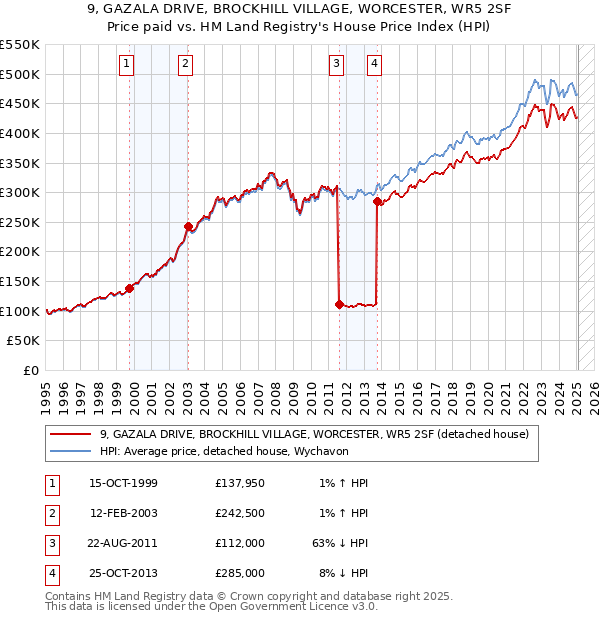 9, GAZALA DRIVE, BROCKHILL VILLAGE, WORCESTER, WR5 2SF: Price paid vs HM Land Registry's House Price Index