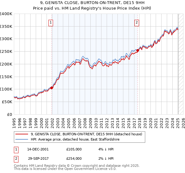 9, GENISTA CLOSE, BURTON-ON-TRENT, DE15 9HH: Price paid vs HM Land Registry's House Price Index