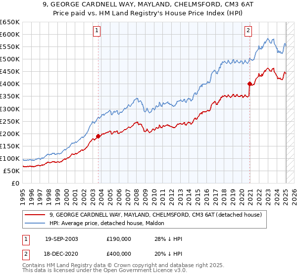 9, GEORGE CARDNELL WAY, MAYLAND, CHELMSFORD, CM3 6AT: Price paid vs HM Land Registry's House Price Index