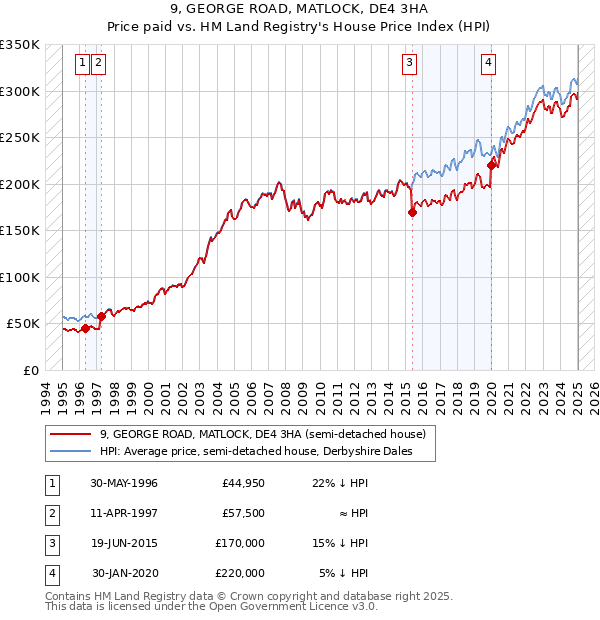 9, GEORGE ROAD, MATLOCK, DE4 3HA: Price paid vs HM Land Registry's House Price Index