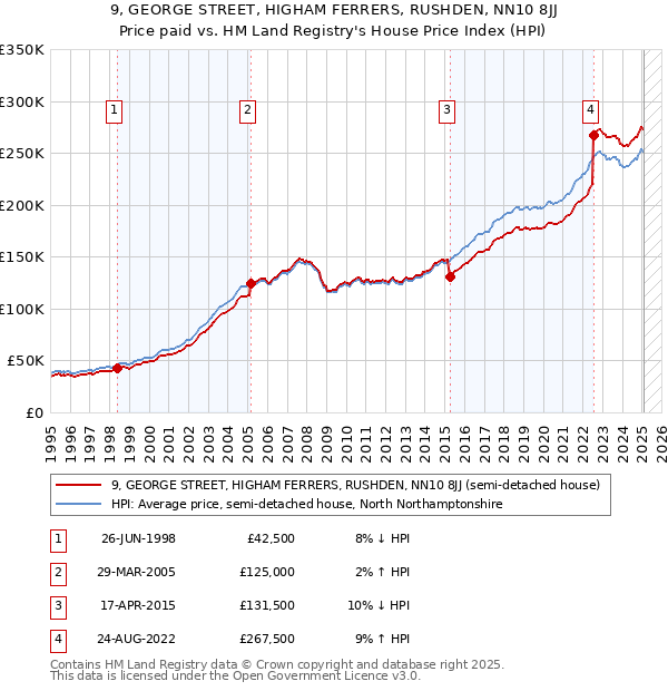 9, GEORGE STREET, HIGHAM FERRERS, RUSHDEN, NN10 8JJ: Price paid vs HM Land Registry's House Price Index
