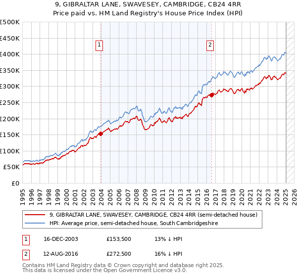 9, GIBRALTAR LANE, SWAVESEY, CAMBRIDGE, CB24 4RR: Price paid vs HM Land Registry's House Price Index