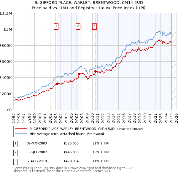 9, GIFFORD PLACE, WARLEY, BRENTWOOD, CM14 5UD: Price paid vs HM Land Registry's House Price Index