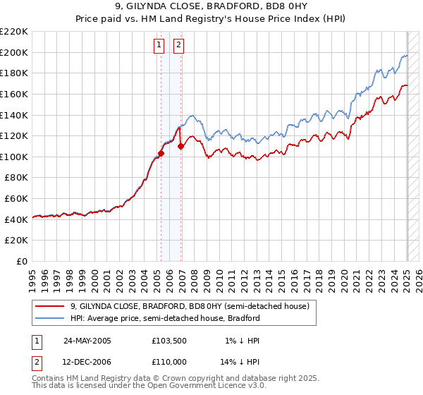 9, GILYNDA CLOSE, BRADFORD, BD8 0HY: Price paid vs HM Land Registry's House Price Index