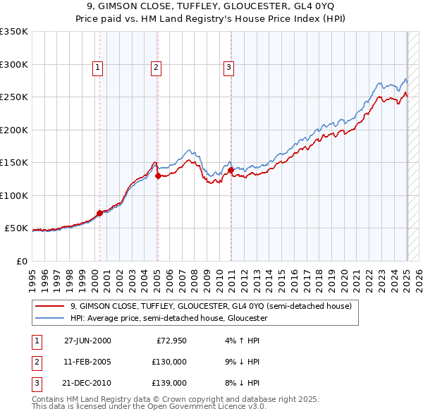 9, GIMSON CLOSE, TUFFLEY, GLOUCESTER, GL4 0YQ: Price paid vs HM Land Registry's House Price Index