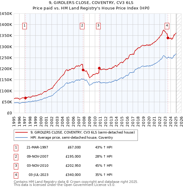 9, GIRDLERS CLOSE, COVENTRY, CV3 6LS: Price paid vs HM Land Registry's House Price Index