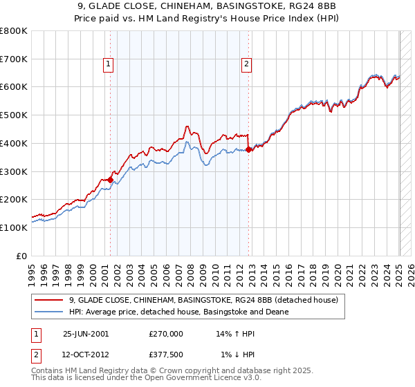 9, GLADE CLOSE, CHINEHAM, BASINGSTOKE, RG24 8BB: Price paid vs HM Land Registry's House Price Index