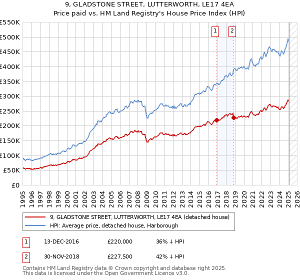 9, GLADSTONE STREET, LUTTERWORTH, LE17 4EA: Price paid vs HM Land Registry's House Price Index