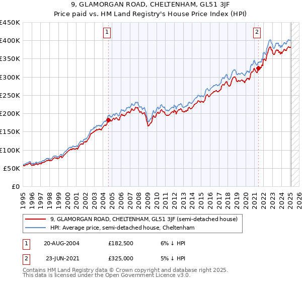 9, GLAMORGAN ROAD, CHELTENHAM, GL51 3JF: Price paid vs HM Land Registry's House Price Index
