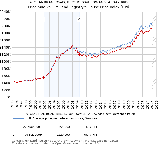 9, GLANBRAN ROAD, BIRCHGROVE, SWANSEA, SA7 9PD: Price paid vs HM Land Registry's House Price Index