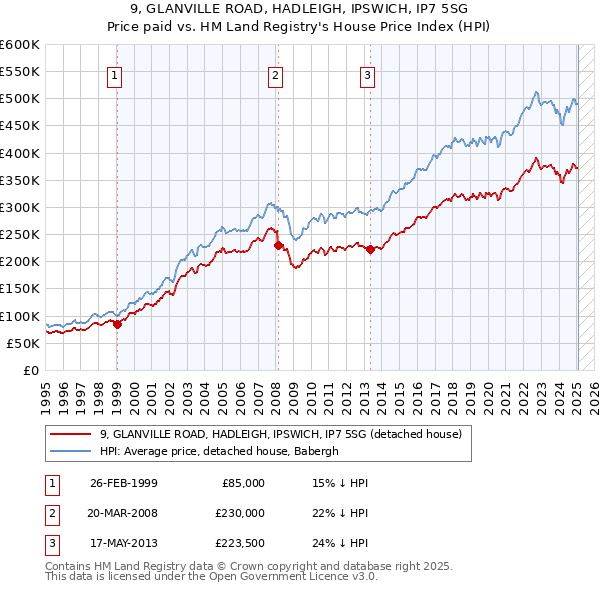 9, GLANVILLE ROAD, HADLEIGH, IPSWICH, IP7 5SG: Price paid vs HM Land Registry's House Price Index
