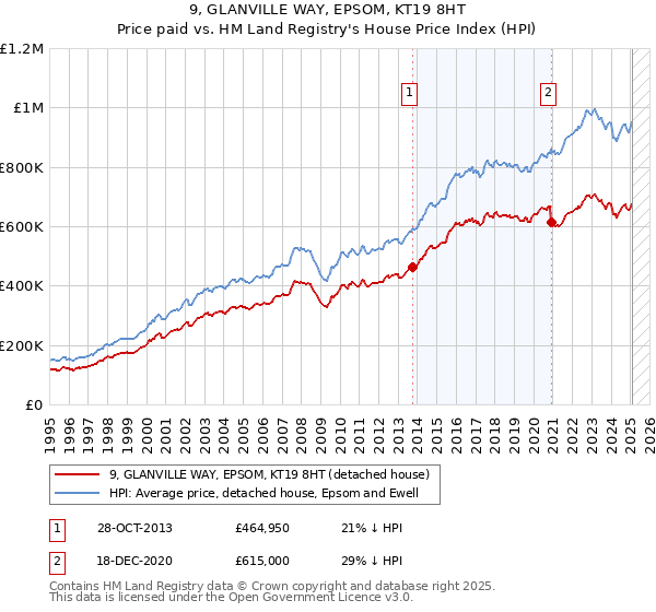 9, GLANVILLE WAY, EPSOM, KT19 8HT: Price paid vs HM Land Registry's House Price Index