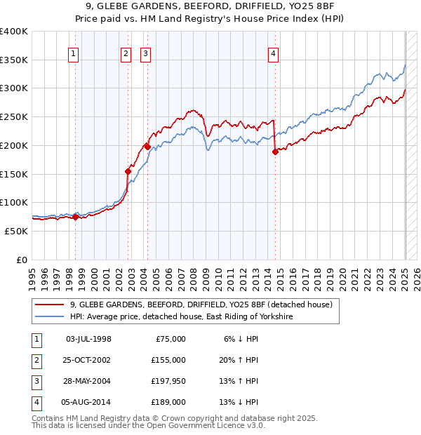9, GLEBE GARDENS, BEEFORD, DRIFFIELD, YO25 8BF: Price paid vs HM Land Registry's House Price Index