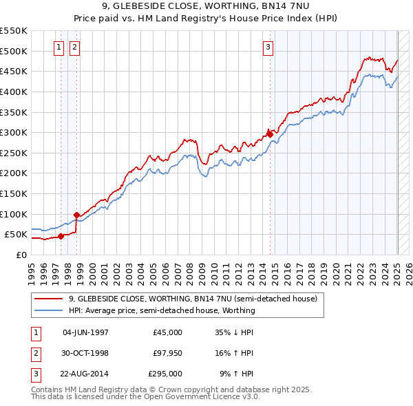 9, GLEBESIDE CLOSE, WORTHING, BN14 7NU: Price paid vs HM Land Registry's House Price Index