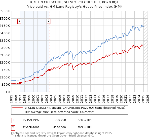 9, GLEN CRESCENT, SELSEY, CHICHESTER, PO20 0QT: Price paid vs HM Land Registry's House Price Index