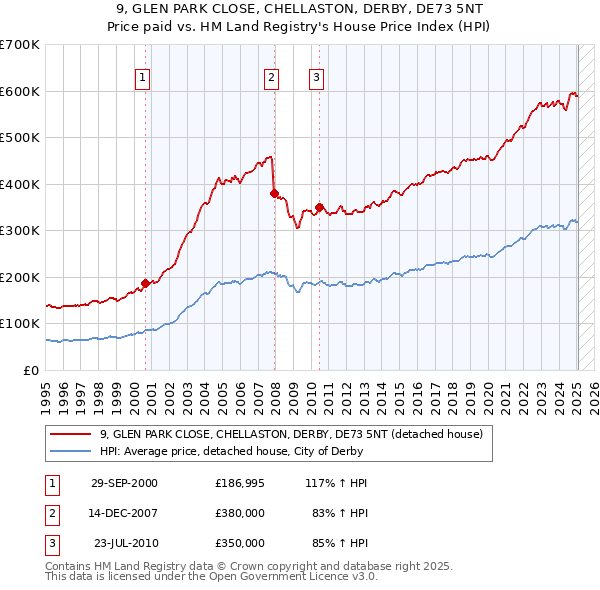 9, GLEN PARK CLOSE, CHELLASTON, DERBY, DE73 5NT: Price paid vs HM Land Registry's House Price Index