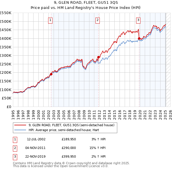 9, GLEN ROAD, FLEET, GU51 3QS: Price paid vs HM Land Registry's House Price Index
