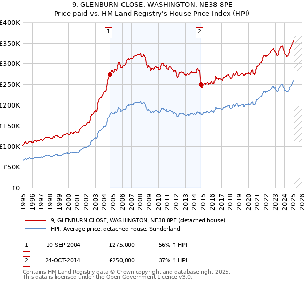 9, GLENBURN CLOSE, WASHINGTON, NE38 8PE: Price paid vs HM Land Registry's House Price Index