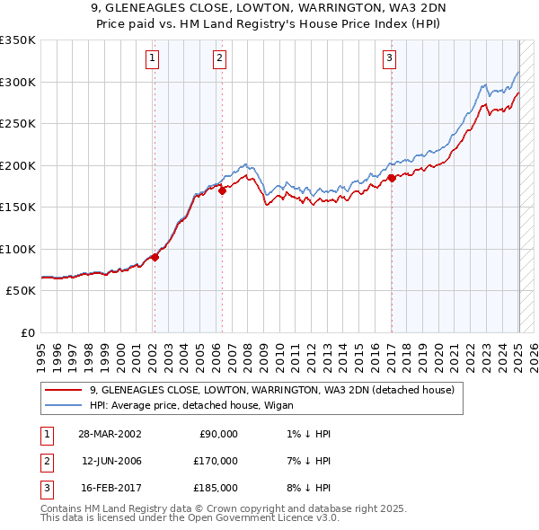 9, GLENEAGLES CLOSE, LOWTON, WARRINGTON, WA3 2DN: Price paid vs HM Land Registry's House Price Index
