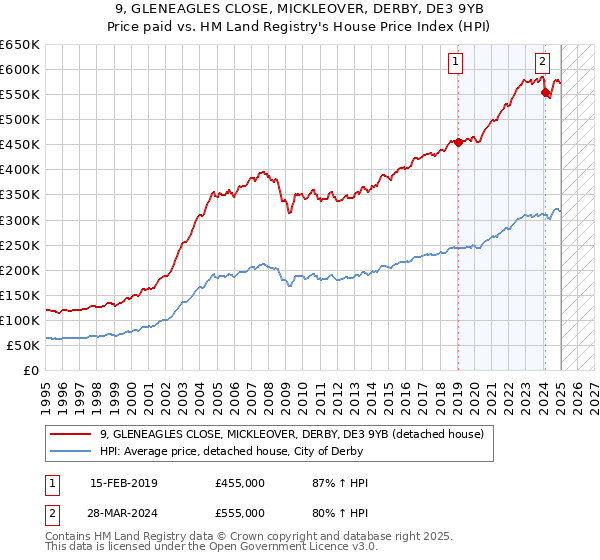 9, GLENEAGLES CLOSE, MICKLEOVER, DERBY, DE3 9YB: Price paid vs HM Land Registry's House Price Index