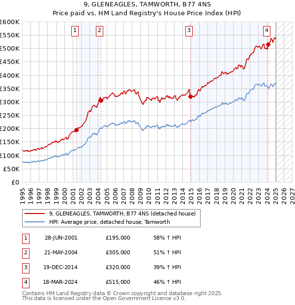 9, GLENEAGLES, TAMWORTH, B77 4NS: Price paid vs HM Land Registry's House Price Index