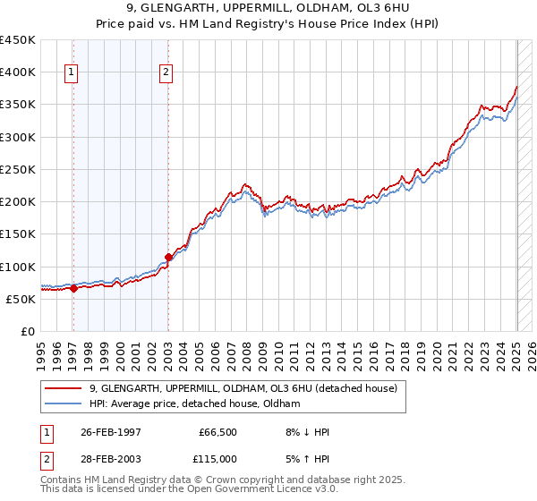 9, GLENGARTH, UPPERMILL, OLDHAM, OL3 6HU: Price paid vs HM Land Registry's House Price Index