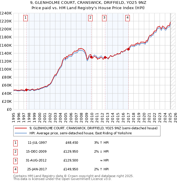 9, GLENHOLME COURT, CRANSWICK, DRIFFIELD, YO25 9NZ: Price paid vs HM Land Registry's House Price Index