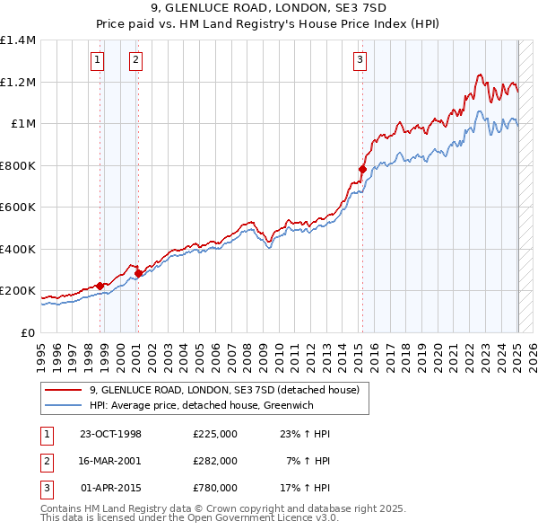 9, GLENLUCE ROAD, LONDON, SE3 7SD: Price paid vs HM Land Registry's House Price Index
