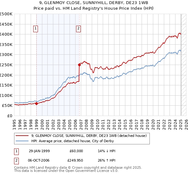 9, GLENMOY CLOSE, SUNNYHILL, DERBY, DE23 1WB: Price paid vs HM Land Registry's House Price Index