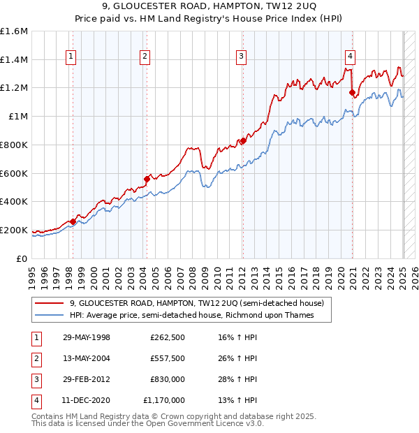 9, GLOUCESTER ROAD, HAMPTON, TW12 2UQ: Price paid vs HM Land Registry's House Price Index