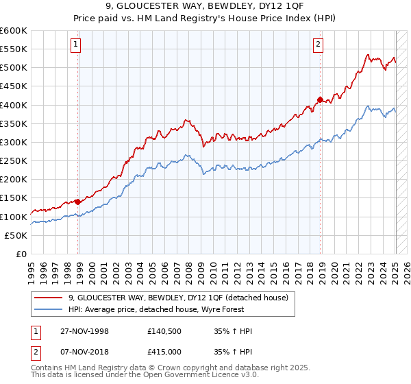 9, GLOUCESTER WAY, BEWDLEY, DY12 1QF: Price paid vs HM Land Registry's House Price Index