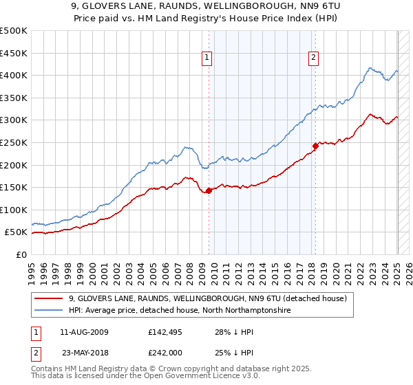 9, GLOVERS LANE, RAUNDS, WELLINGBOROUGH, NN9 6TU: Price paid vs HM Land Registry's House Price Index