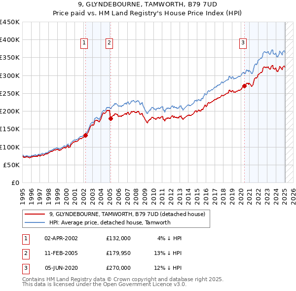 9, GLYNDEBOURNE, TAMWORTH, B79 7UD: Price paid vs HM Land Registry's House Price Index