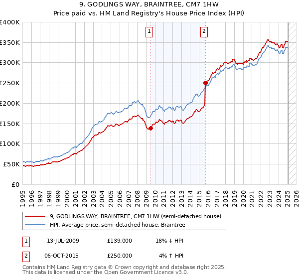 9, GODLINGS WAY, BRAINTREE, CM7 1HW: Price paid vs HM Land Registry's House Price Index