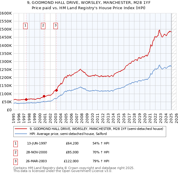 9, GODMOND HALL DRIVE, WORSLEY, MANCHESTER, M28 1YF: Price paid vs HM Land Registry's House Price Index