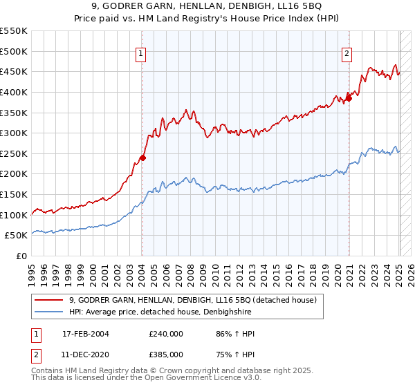 9, GODRER GARN, HENLLAN, DENBIGH, LL16 5BQ: Price paid vs HM Land Registry's House Price Index