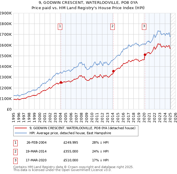 9, GODWIN CRESCENT, WATERLOOVILLE, PO8 0YA: Price paid vs HM Land Registry's House Price Index