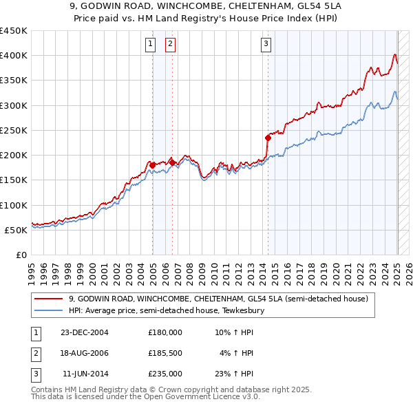 9, GODWIN ROAD, WINCHCOMBE, CHELTENHAM, GL54 5LA: Price paid vs HM Land Registry's House Price Index