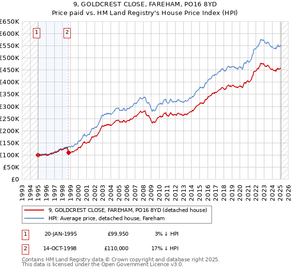 9, GOLDCREST CLOSE, FAREHAM, PO16 8YD: Price paid vs HM Land Registry's House Price Index