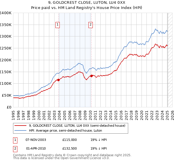 9, GOLDCREST CLOSE, LUTON, LU4 0XX: Price paid vs HM Land Registry's House Price Index