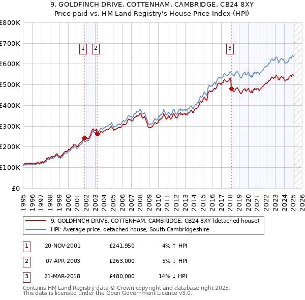 9, GOLDFINCH DRIVE, COTTENHAM, CAMBRIDGE, CB24 8XY: Price paid vs HM Land Registry's House Price Index