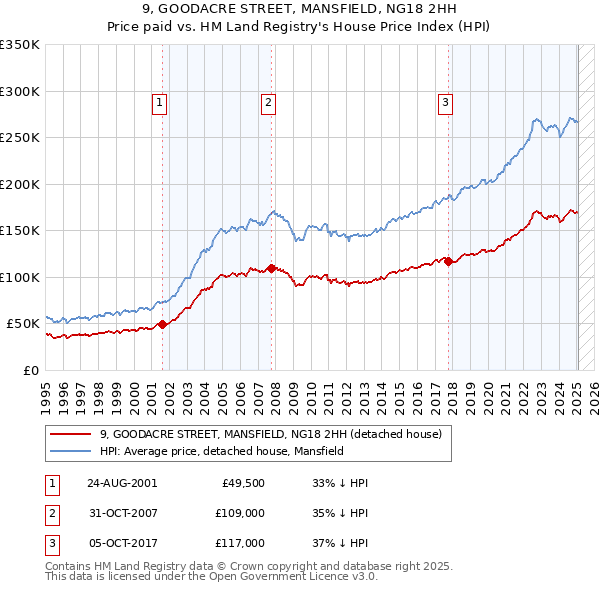 9, GOODACRE STREET, MANSFIELD, NG18 2HH: Price paid vs HM Land Registry's House Price Index