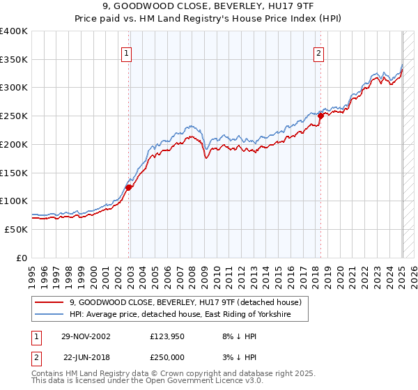 9, GOODWOOD CLOSE, BEVERLEY, HU17 9TF: Price paid vs HM Land Registry's House Price Index