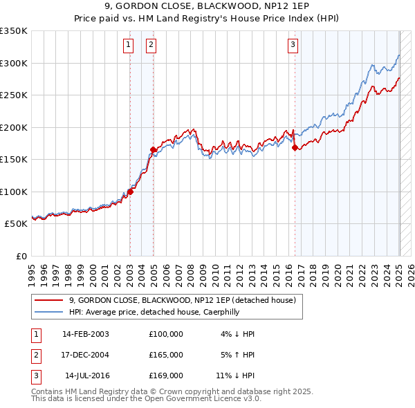 9, GORDON CLOSE, BLACKWOOD, NP12 1EP: Price paid vs HM Land Registry's House Price Index
